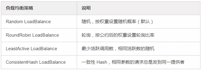 40 道基础Dubbo 面试题及答案「建议收藏」