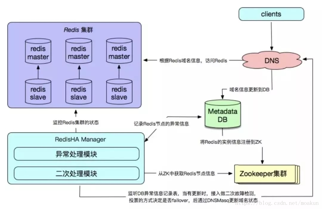 这可能是史上最全 Redis 高可用解决方案总结