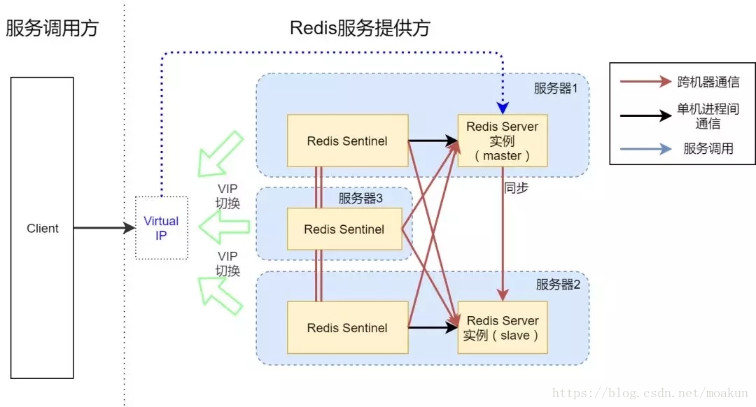 教你用 3 台机器搞定一个 Redis 高可用架构