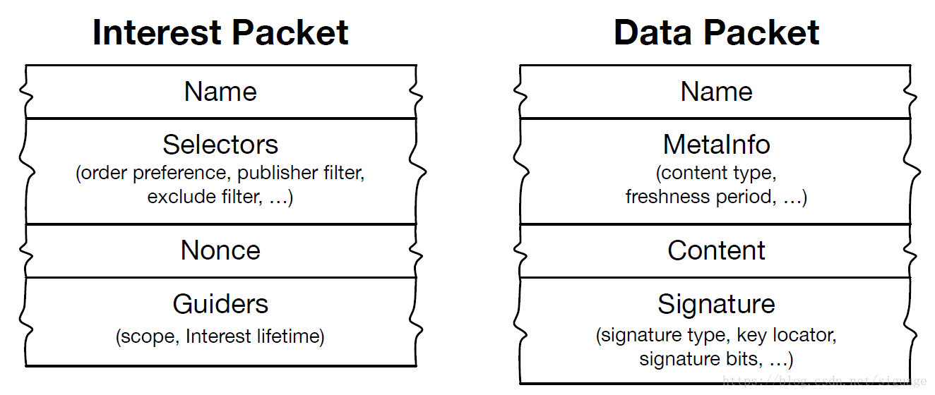 Overview of the Packet Contents for NDN Packet