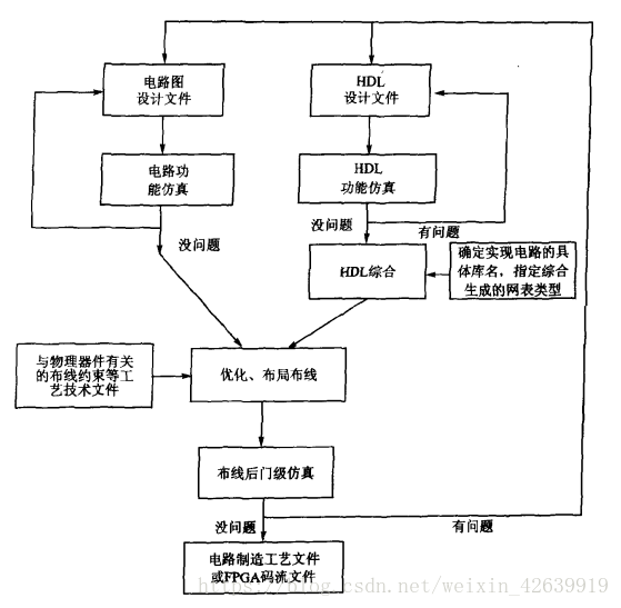 Verilog学习 一 概述 真诚的刘同学的博客 Csdn博客 Verilog