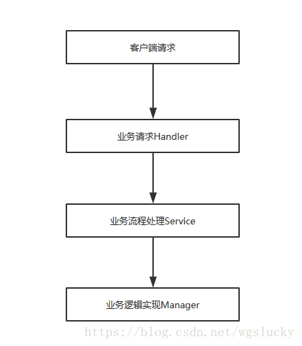 业务处理流程