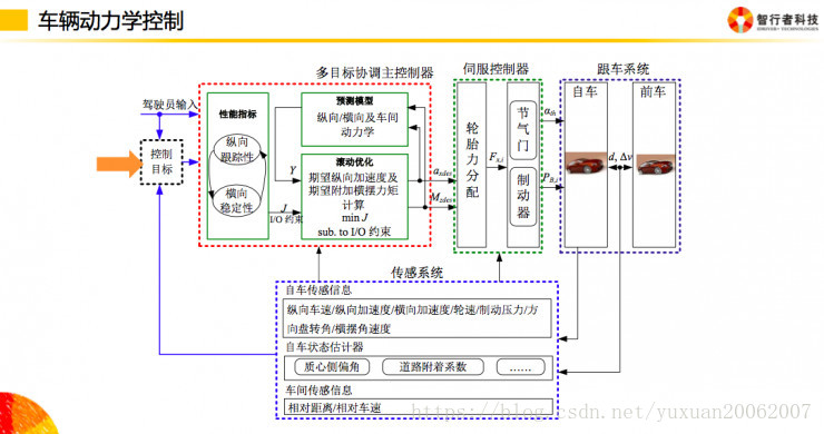 【自动驾驶行业观察】智行者 自动驾驶方案