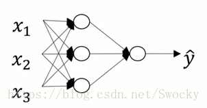 圖2.1淺層神經網路