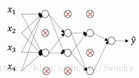 图3.1 Dropout正则化方法