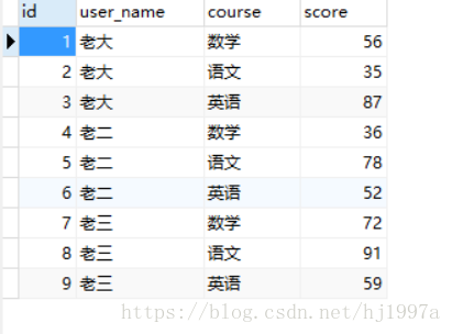 Mysql行转列 列转行 以及为什么行转列的时候用max函数 Narojay的博客 Csdn博客