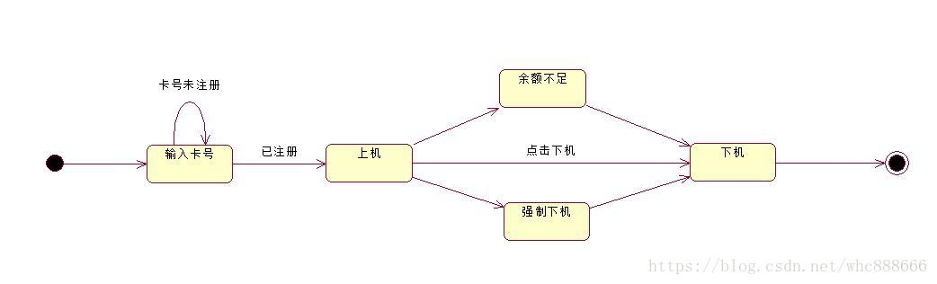 菜鸟实战UML——状态图