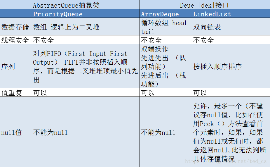 集合四课之三　Queue接口下，PriorityQueue、ArrayDeque和LinkedList介绍与区别 附带速记卡