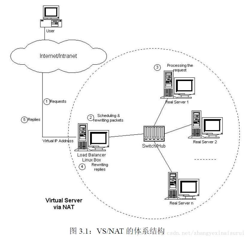 Real address. Nat сервер. Архитектура с виртуальным сервером. Виртуальный сервер схема. Балансировщик нагрузки серверов аппаратный.
