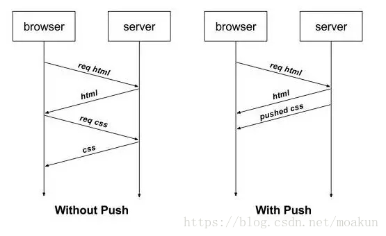 让面试官颤抖的 HTTP 2.0 协议面试题