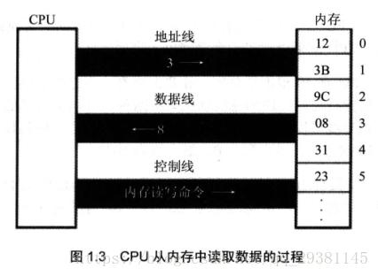 圖 1.3 CPU 從記憶體中讀取資料的過程