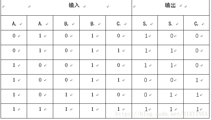 表1-2 2位串行进位并行加法器真值表 