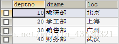 部门信息表