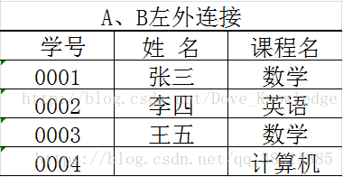内链接和外连接的区别