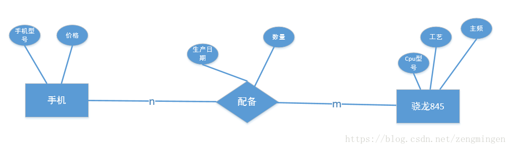 ER图转换成关系模式集的规则