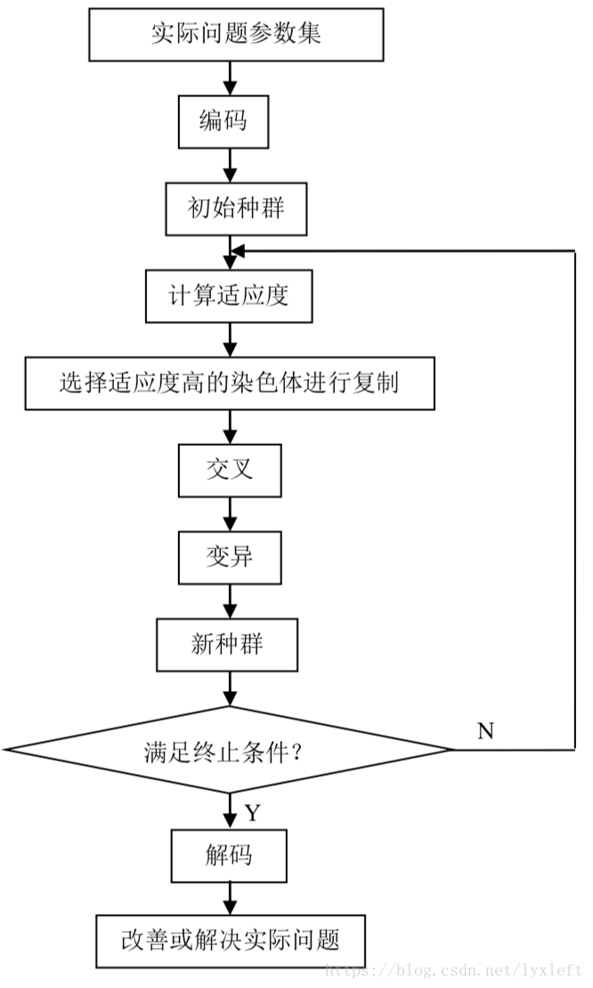 遗传算法原理简介及其matlab实践 Yancy的博客 Csdn博客 Matlab遗传算法简介