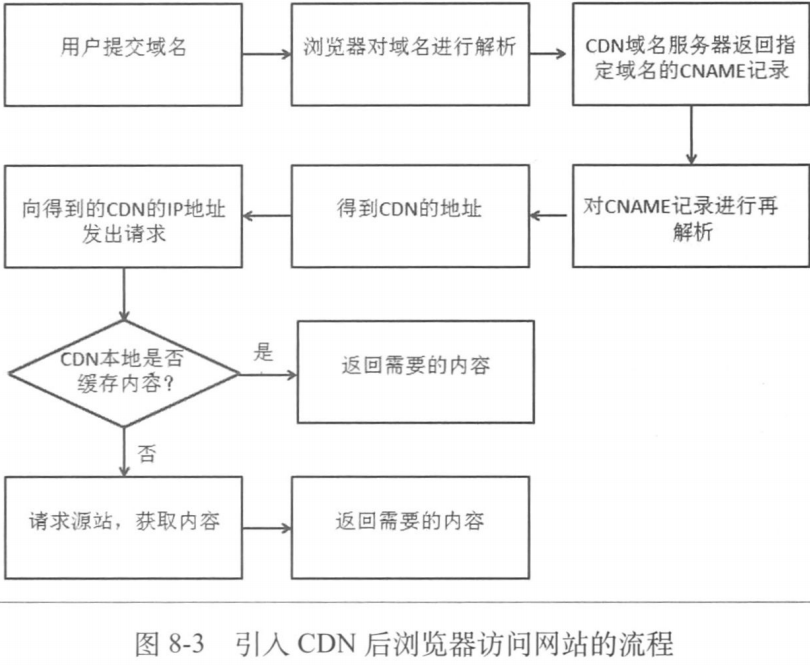 《大型网站系统与java中间件实践》读书笔记