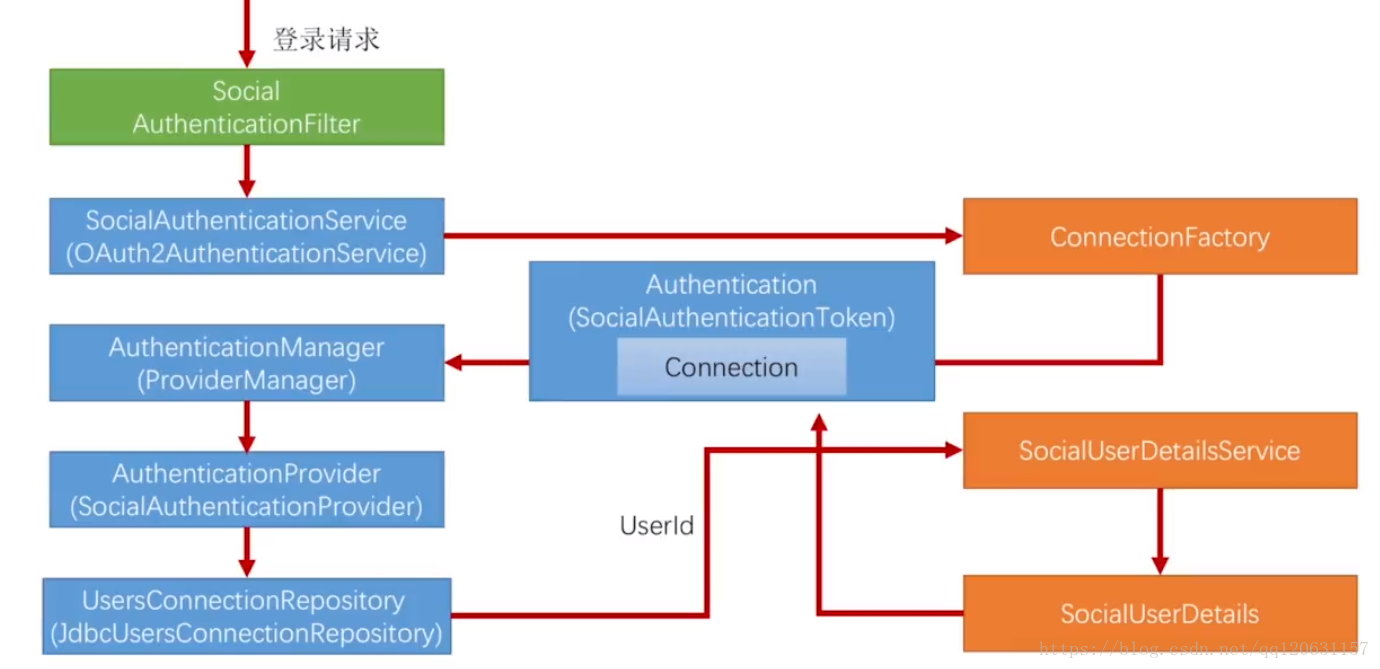 Oauth2 response type. Spring Security oauth2. Spring Security authentication Manager. Как работает Spring Security. Oauth примеры прав.