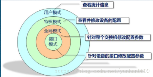 交换机各种模式简介