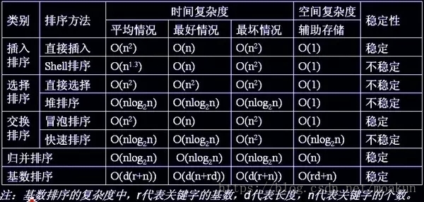 涨姿势，图文带你了解 8 大排序算法