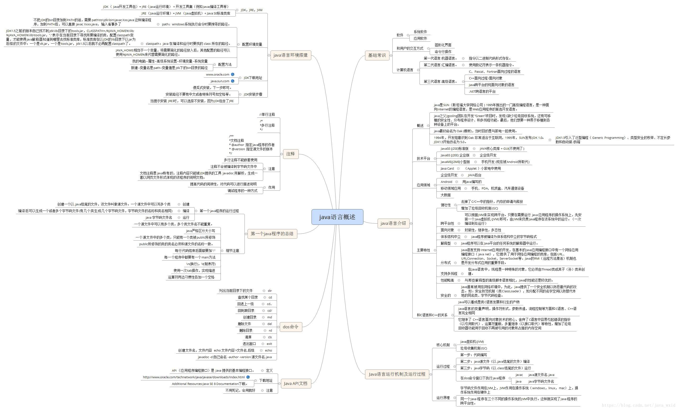 java语言概述：包含基础常识，java语言介绍，java语言运行机制以及运行过程，java语言环境搭建，注释，第一个java程序总结，常用的dos命令，java API文档。