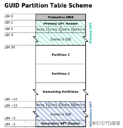 GPT结构