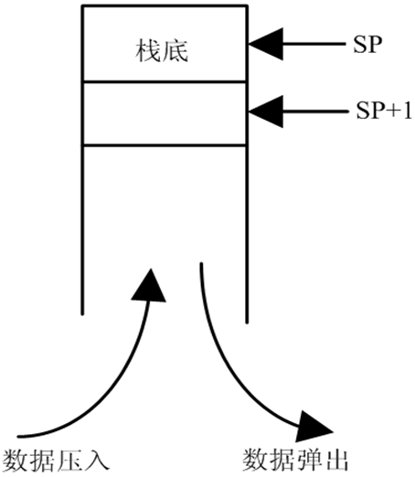 51单片机 堆栈与堆栈指针[通俗易懂]