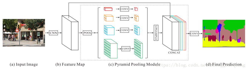PSPNet model structure