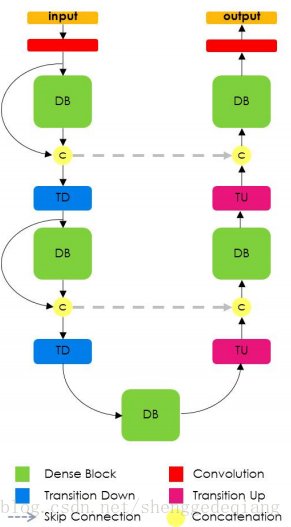 FCDenseNet model structure