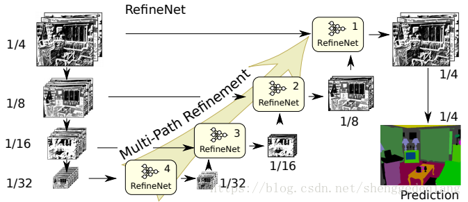 RefineNet model structure
