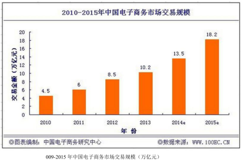 中国电子商务研究中心数据显示,截止到 2012 年底,中国电子商务市场