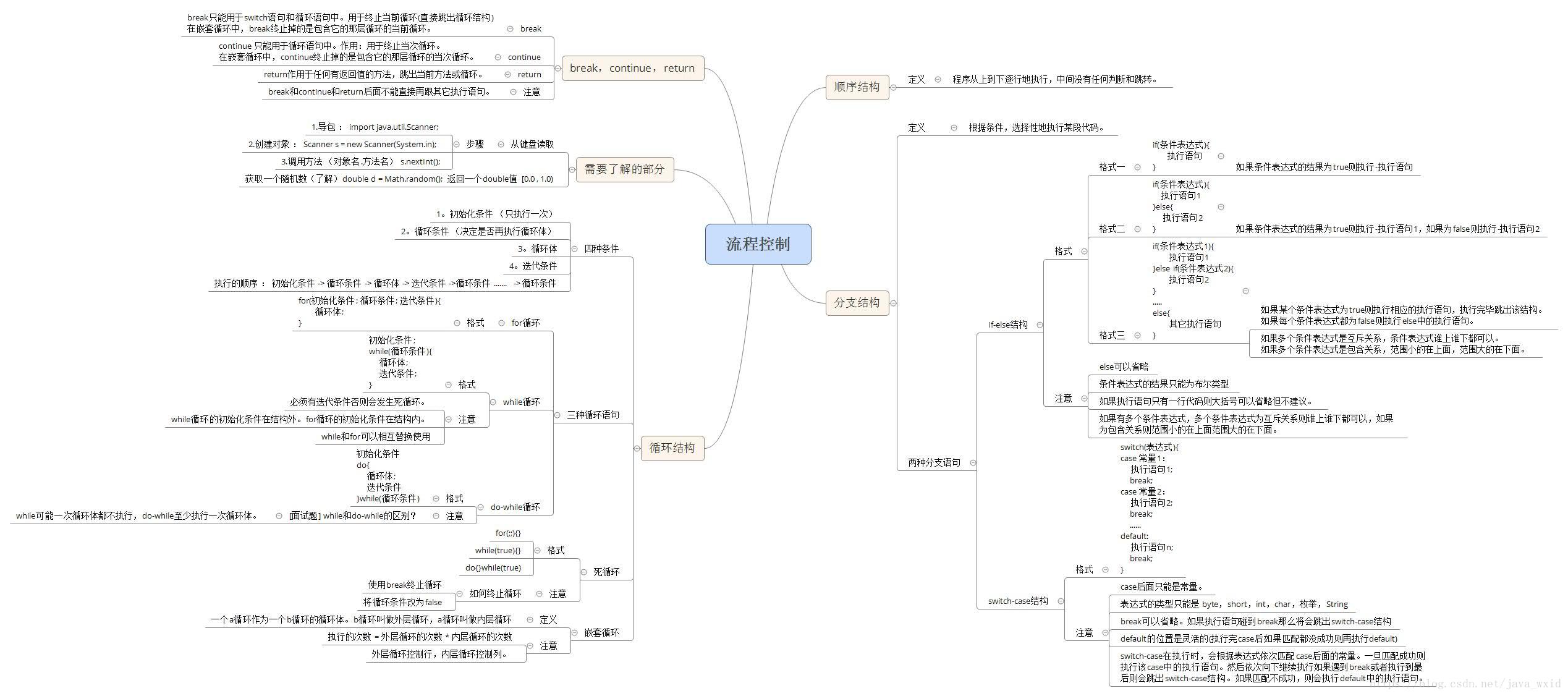 流程控制：包含顺序结构，分支结构，循环结构，break，continue，return，部分代码了解