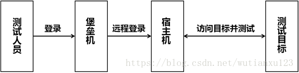 安全基础--22--安全测试