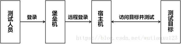 安全渗透测试基础知识梳理