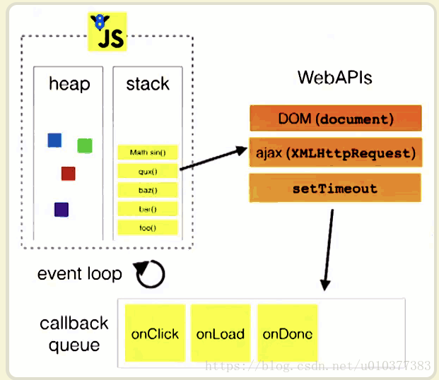 面试高频（二：web 的 Event loop）