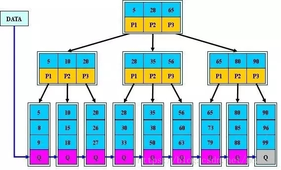 浅谈MySQL的B树索引与索引优化