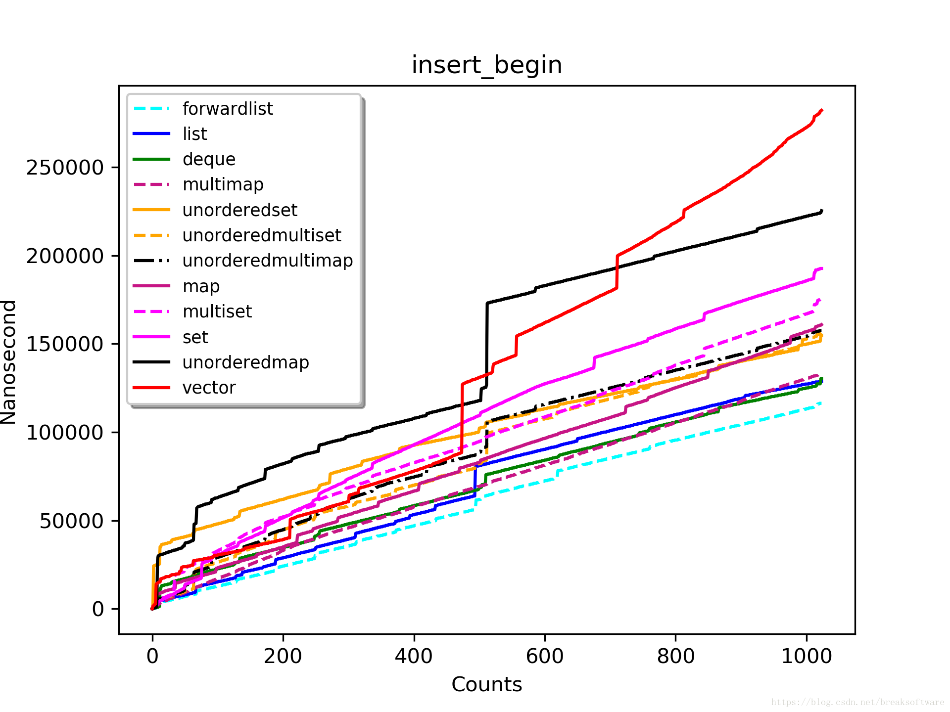 insert_begin_1024_highest