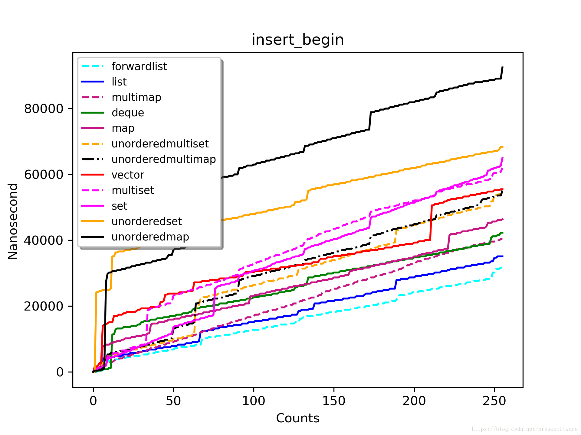 insert_begin_256_highest