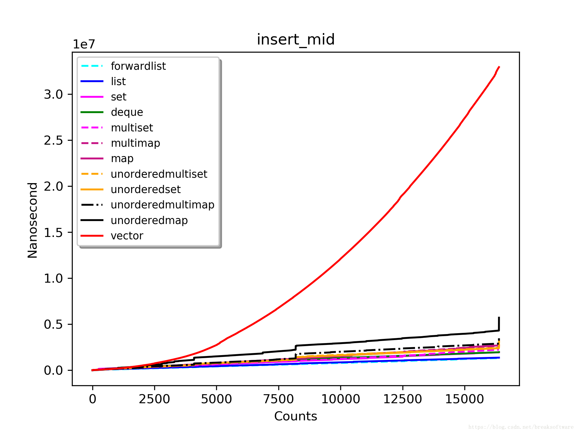 insert_mid_16384_highest