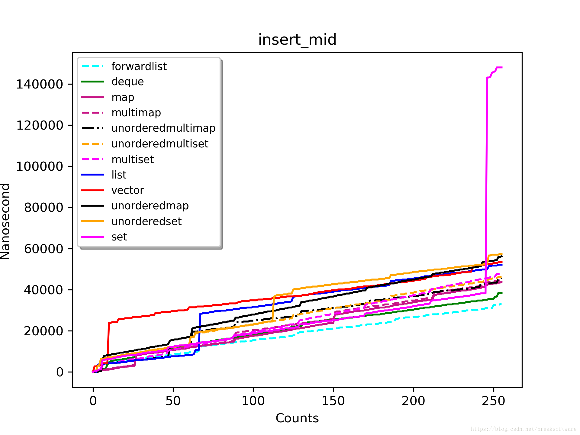 insert_mid_256_highest