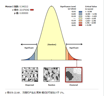 空间分析 | 莫兰指数的计算