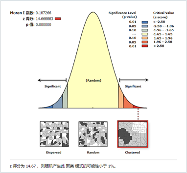 空间分析 | 莫兰指数的计算