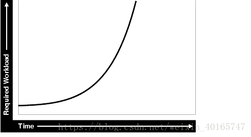 “图2-1工作量增长曲线”的描述