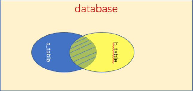 mysql的左连接和右连接(内连接和自然连接的区别)