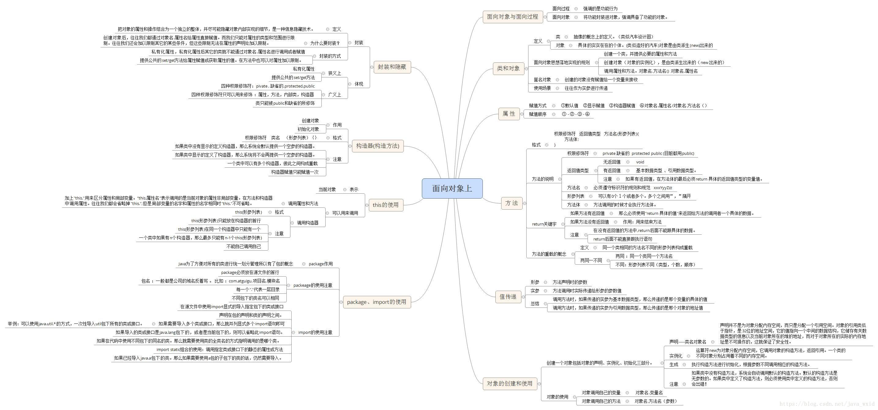 面向对象上：包含面向对象与面向过程，类和对象，属性，方法，封装和隐藏，构造器(构造方法)，this的使用，值传递，package、import的使用。