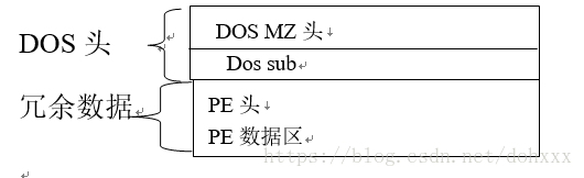 DOS文件头分为两个部分：DOS MZ头 和DOS Sub（即指令字节码），