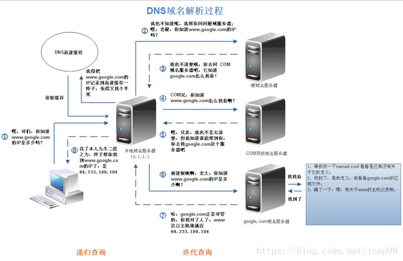 DNS查詢