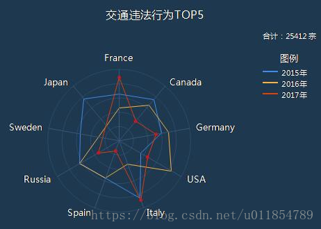 关于微软C#中的CHART图表控件的简单使用