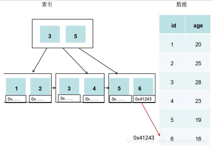 B-Tree，B+Tree以及mysql索引的实现_b Tree B+tree Mysql-CSDN博客