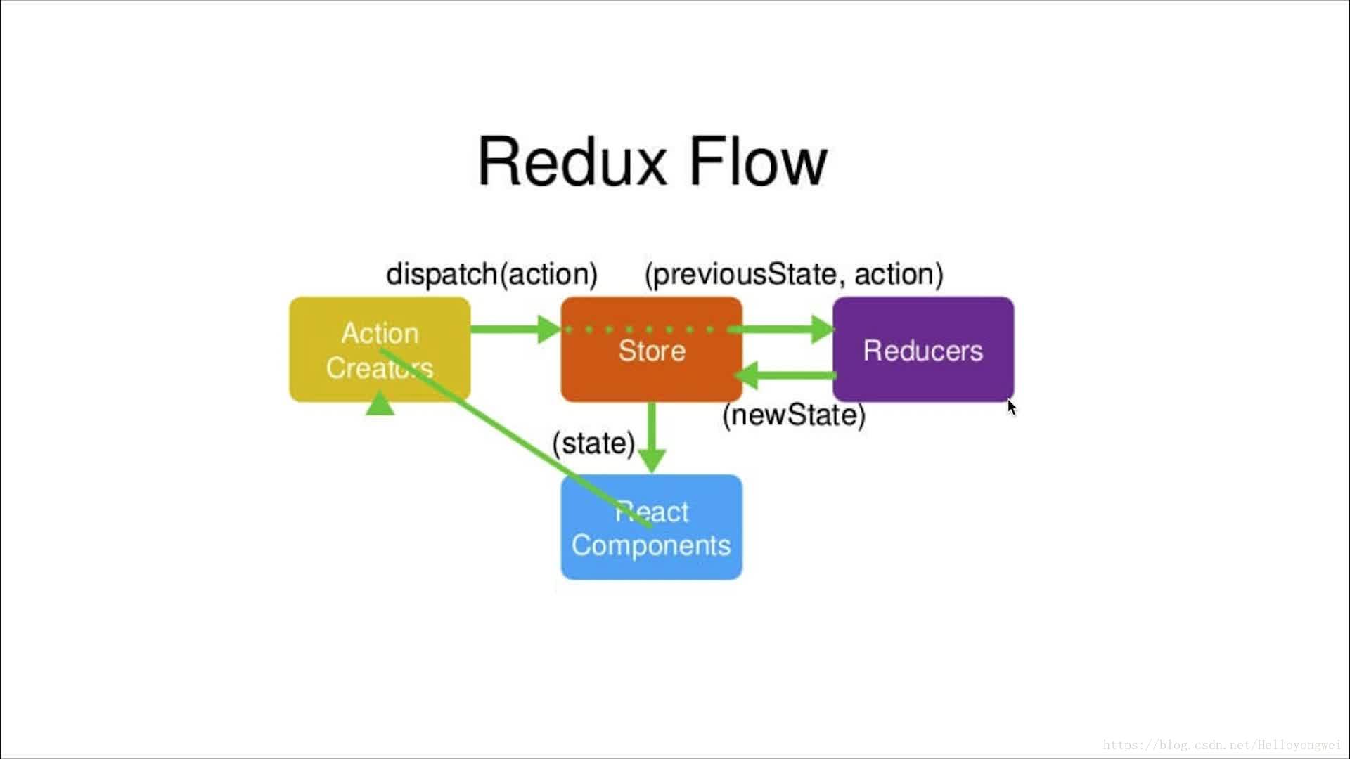 redux的資料流 - 程式人生